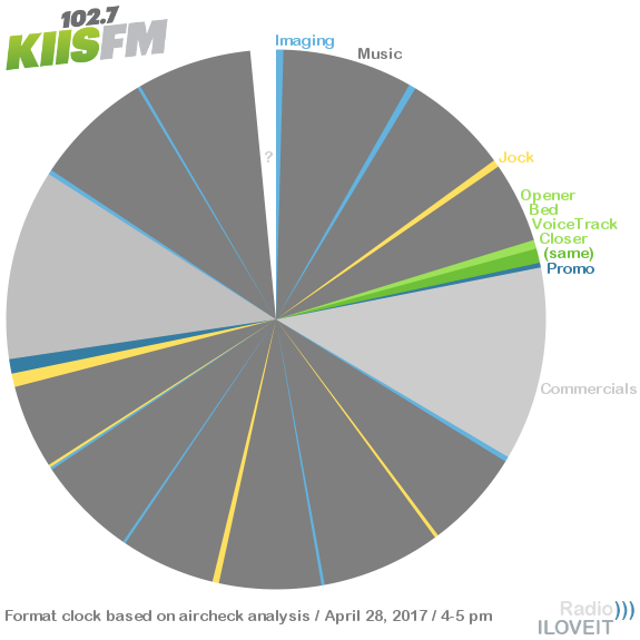 Radio Programming 102 7 Kiis Fm Radio Aircheck 2017 Part 1 Radio Iloveit